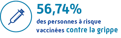 56,74% des personnes à risque vaccinées contre la grippe